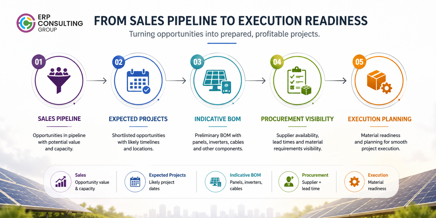See how a connected Solar EPC sales pipeline links expected projects, BOM, procurement visibility and execution planning for better operational readiness. Sales Pipeline to Procurement | Solar EPC Workflow