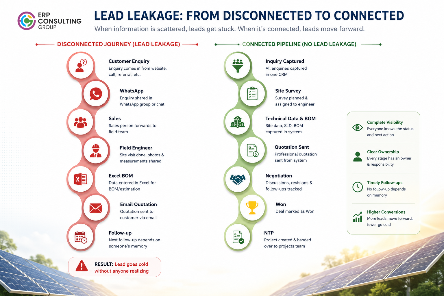 Lead Leakage in Solar EPC | Disconnected vs Connected Pipeline See how disconnected WhatsApp, Excel, and email workflows cause solar leads to go cold-and how a connected pipeline improves ownership, follow-ups, and visibility.
